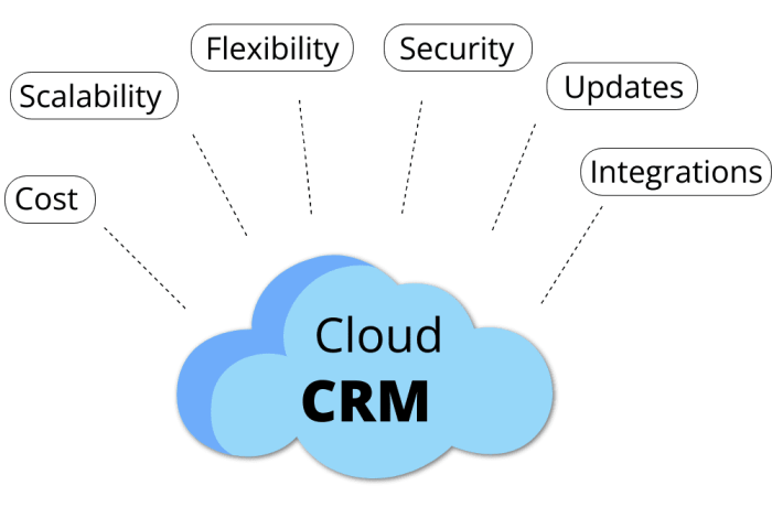 How to Scale Your CRM System with Cloud Server Hosting